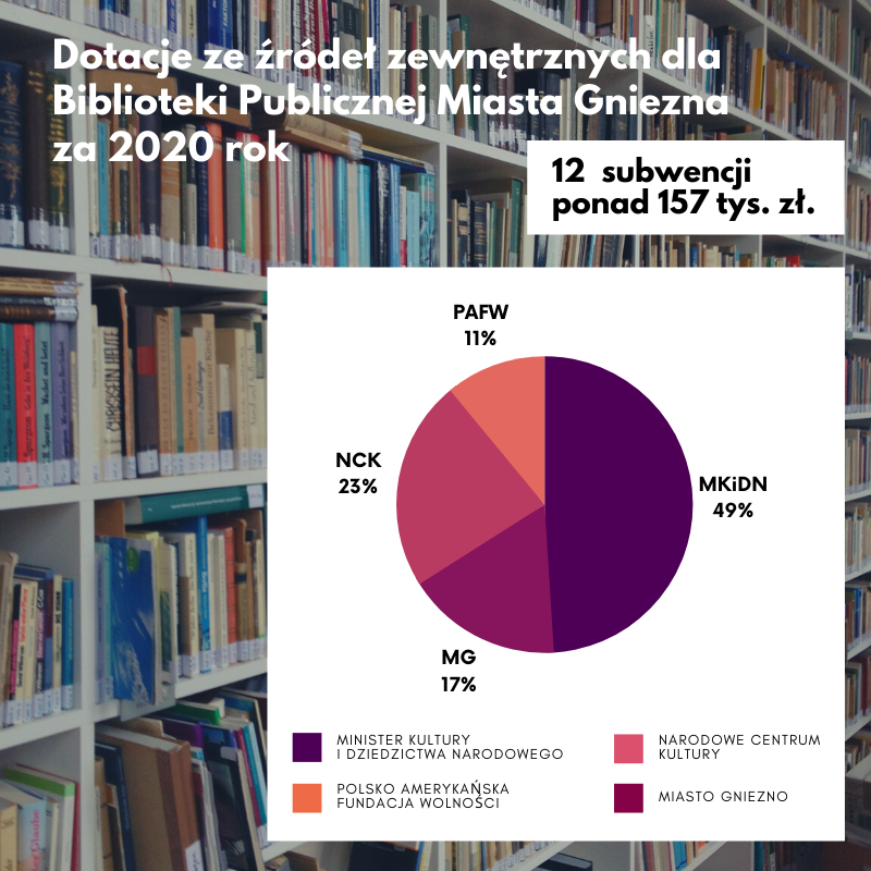 Kolejna dotacja dla Biblioteki Publicznej Miasta Gniezna